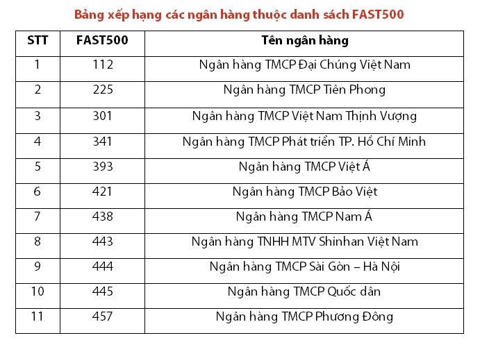 ngân hàng nằm trong Bảng xếp hạng FAST500 năm 2018   